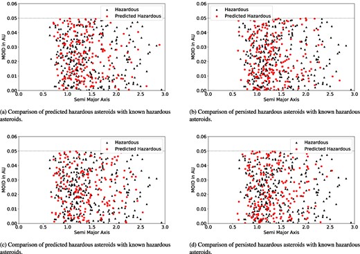 Comparative analysis of hazardous asteroid prediction over time with known hazardous asteroids: evaluating model performance across time intervals.