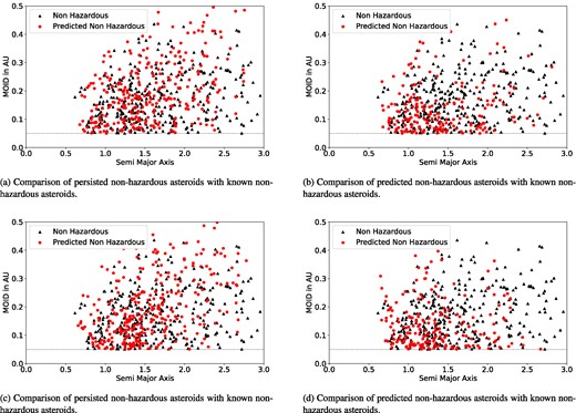 Comparative analysis of non-hazardous asteroid prediction over time with known non-hazardous asteroids: evaluating model performance across time intervals.