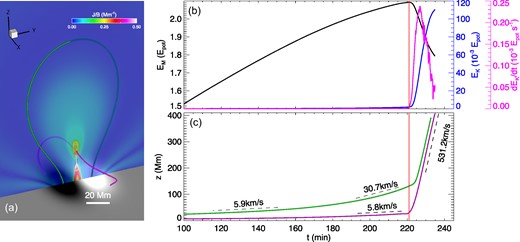 The time profiles of expansion of two typical field lines in the MHD simulation of eruption initiation by Jiang et al. (2021). (a) A snapshot of the eruption at time of $t=221.5$ min. The bottom surface is shown by the magnetic flux distribution. The vertical slice shows the current density normalized by the magnetic field strength, thus emphasizing the current sheet and the newly formed MFR (the tear-drop shaped structure). The pink line shows the core field line that forms the MFR, while the green line shows the large-scale overlying field line. (b) Evolution of the magnetic energy (black line), the kinematic energy (blue line), and the temporal changing rate of kinematic energy (the pink line). All the energies are normalized by the initial potential field energy $E_{\rm pot}$. The red vertical line denotes the onset time of the eruption. (c) The time profile of the heights of the apex of the two field lines as shown in (a). The speeds at typical stages are denoted.