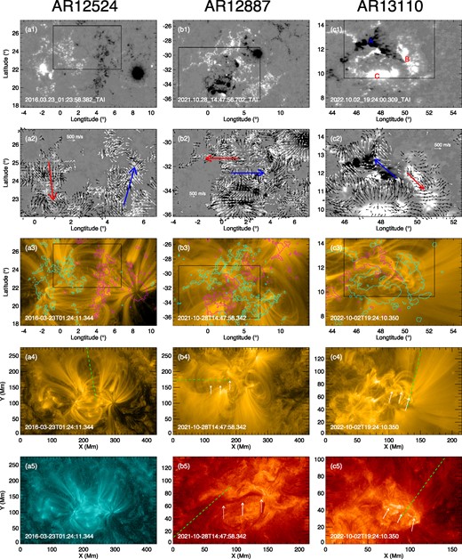 Observations of photospheric magnetic field and coronal structure of the three events, from left to right column, respectively. (a1), (b1), (c1): The photospheric magnetic flux distribution around the beginning of the slow-rise phase. The black box in each panel denotes the footpoint area of the coronal loops that experience slow-rise expansion. (a2), (b2), (c2): surface velocity field overlaid on the magnetogram with field of view as denoted by the black box in top panels. The velocity in region of $B_z \gt 0~(\lt 0)$ is shown by black (white) arrows. The red and blue arrows are used to highlight the overall structure of the shearing flow. (a3), (b3), (c3): Coronal loops in AIA 171 Å, the field of view is the same as that of the top panels. The overlaid contours are shown for $B_z = 200$ G (coloured in cyan) and $-200$ G (pink). (a4), (b4), (c4): larger field-of-view images in AIA 171 Å for observation of the loop expansion. The green dashed line denotes the slit for making the time-distance plots as shown in Figs 3, 5, and 7. (a5), (b5), (c5): AIA 131 Å image of AR 12524, AIA 304 Å images of AR 12887 and AR 13110. The green dashed line denotes the slit for making the time-distance plots in Figs 5 and 7. The white arrows denote the location of the eruptive filaments in each AR. An animation is attached for each event, showing the evolution from pre-eruption to eruption phases.