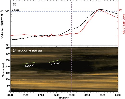 Slow rise of the erupting coronal loops in AR 12524. (a) GOES SXR flux and AR-integrated AIA 131 Å light curve observed in the time period around the flare. The horizontal dashed line denotes the level of flux that is defined for flare reaching C class. The vertical dashed line denotes the onset time of flare. (b) Time-distance stack plot for the slit as shown in Fig. 2(a4). The rising of the loops is denoted by the green marks and the average speeds by the numbers.