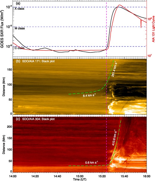 Slow rise of the erupting coronal loops of AR 12887. (a) GOES SXR flux and AR-integrated AIA 131 Å light curve observed in the time period around the flare. The horizontal dashed line denotes the level of flux that is defined for flare reaching C, M, and X class. The vertical dashed line denotes the onset time of flare. (b) Time-distance stack plot for the slit as shown in Fig. 2 (b5). The rising of the coronal loops are tracked by the green dashed line, and the average speeds of the slow rise phase and the eruption phase are denoted by the numbers. (c) Time-distance stack plot for the slit as shown in Fig. 2 (b4), which shows the rise of the filament with the same format of panel (b).