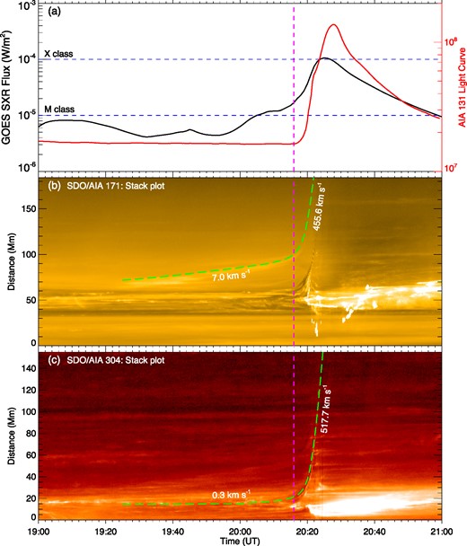 Slow rise of the erupting coronal loops of AR 13110. The format of the plots is identical to that in Fig. 5.