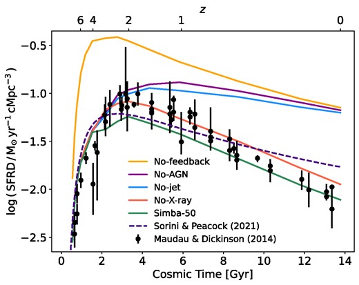 Cosmic star formation rate density for decreasing redshift, in $50 \, h^{-1} \mathrm{cMpc}$simba simulation variants with different feedback prescriptions (solid lines): No-feedback (yellow), No-AGN (purple), No-jet (red), No-X-ray (blue), and the full physics simba-50 (green) run. Additionally shown are a collection of survey results (Madau & Dickinson 2014; data points) and an analytical model from Sorini & Peacock (2021; indigo dashed line). While stellar feedback is responsible for quenching the SFRD before $z \sim 2$, AGN feedback, specifically the jets, takes over as the dominant quenching mode thereafter. Including X-ray heating already produces a minor suppression from $z \sim 4$.