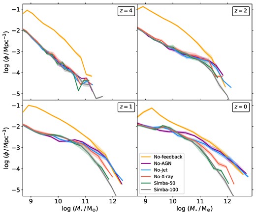 Galaxy stellar mass function (GSMF, here $\Phi$) in five simulation variants, shown in the same colours as in Fig. 1. Additionally shown is the simba-100 run (grey). Errors (shaded areas) are computed by jackknife re-sampling. Overall, the GSMF is lowered by stellar feedback up to $z = 2$. Thereafter, AGN feedback suppresses the GSMF at stellar masses above $10^{10.5}\mathrm{\, {\rm M}_{\odot }}$. Jets and X-ray heating also truncate the GSMF at the high-mass end at $z = 1$ and 0.