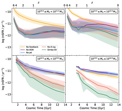 Median of normalized star formation rate ($\rm nSFR \equiv SFR/\mathit {M}_\mathrm{H}$) with 16th–84th percentile spread in four halo mass bins centred on $M_\mathrm{H} = 10^{11}$, $10^{12}$, $10^{13}$, and $10^{14}\mathrm{\, {\rm M}_{\odot }}$, shown for simulation runs with different feedback implementations. Lower halo masses $\lesssim 10^{12}\mathrm{\, {\rm M}_{\odot }}$ are mainly affected by stellar feedback, while AGN feedback quenches the nSFR at higher masses $\gtrsim 10^{13}\mathrm{\, {\rm M}_{\odot }}$. The AGN jets emerge again as the most powerful mode.