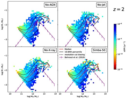 Two-dimensional histograms of the SMHM ratio for $z = 2$ in the four simulation variants containing feedback. Bins are coloured by the sSFR. Additionally shown are the median relation (red lines) with the 16th to 84th percentile (black lines), as well as the universemachine median (Behroozi et al. 2019; purple). Below halo masses of $\sim 10^{11.7}\mathrm{\, {\rm M}_{\odot }}$ we expect the resolution cut to affect the median relation significantly (change from solid to dashed lines). At this epoch, star formation rates are generally high and all feedback runs exhibit remarkably similar features, except for a few quenched bins in the simba-50 run due to X-ray feedback. This means, stellar feedback is the dominant mechanism shaping stellar mass assembly and AGN feedback is not yet efficient.