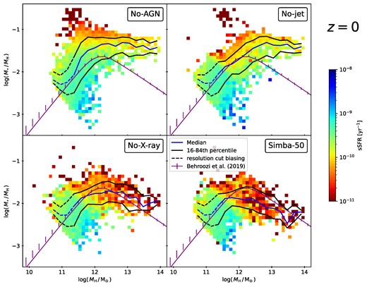 Two-dimensional histograms of the SMHM ratio for $z = 0$, in a configuration otherwise identical to Fig. 4. The resolution cut biasing affects halo masses below $\sim 10^{11.2}\mathrm{\, {\rm M}_{\odot }}$. For readability purposes, the median relation is shown in blue instead of red here. Jets introduce the sharp turnover in the No-X-ray run at $10^{12}\mathrm{\, {\rm M}_{\odot }}$, showing a continuous suppression of stellar mass assembly in large haloes. AGN winds from newly seeded black holes suppress the sSFR at intermediate masses, while X-ray feedback contributes to the quenching of galaxies in massive haloes.