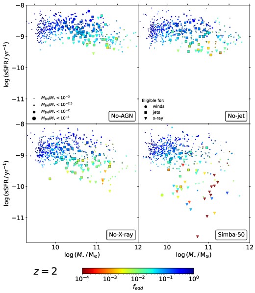 Scatter plots of the sSFR–$M_{\star }$ relation for all central galaxies at $z=2$ in the four runs containing feedback, coloured by Eddington ratio of the AGN. Galaxies eligible for AGN winds are shown in circles, jets in squares (with a black outline as a visual aid), and X-ray feedback in triangles. The marker size indicates the mass of the black hole relative to the galaxy’s stellar mass, as indicated in the legend. While some galaxies in the No-X-ray run show slightly reduced sSFR’s, only the simba-50 run contains quenched galaxies at this epoch.
