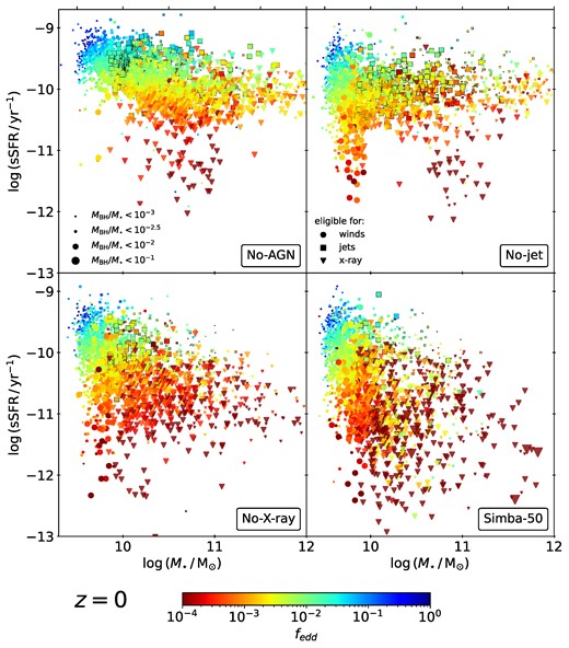 Same layout as Fig. 6, except at $z=0$. Including AGN winds reduces sSFR’s for intermediate-mass galaxies below $10^{10.5} \, \rm {\rm M}_{\odot }$. Jets quench galaxies above $10^{10} \, \rm {\rm M}_{\odot }$ and introduce a correlation between the sSFR and the accretion rate. This correlation is broken by the X-ray mode in the simba-50 run, where although high-mass galaxies are further quenched, Eddington ratios are more variable.