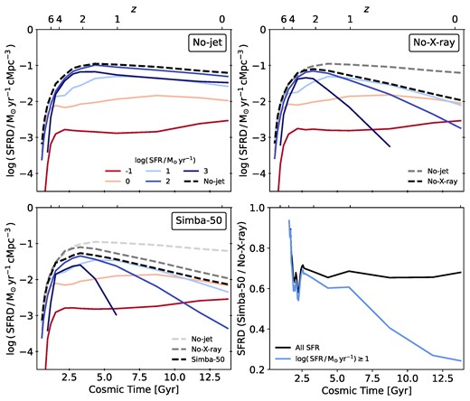 Top panels and bottom left panel: SFRD in galaxies in bins of SFR between $\rm log(SFR/{\rm M}_{\odot } yr^{-1})$ = −1 and 3 (see legend). Different panels show the No-jet, No-X-ray, and simba-50 run, with the total SFRD from all galaxies in the indicated run (black dashed line). As a visual reference, we further include the total SFRD from the previous panel (grey dashed lines). The highest SFR bins suffer the most quenching by jets and X-ray heating. For X-ray feedback, this suppression of the SFRD sets in before $z=2$, while the jets are only efficient after $z=2$. Bottom right panel: Ratio between the SFRD in the No-X-ray and the simba-50 run from galaxies with $\mathrm{SFR \gt 10 \, M}_{\odot } \, \mathrm{yr}^{-1}$ (blue) and all galaxies (black). Before $z=2$, the ratio between the SFRD from highly star-forming galaxies in the No-X-ray and simba-50 runs closely traces the ratio of the SFRD from all galaxies. This indicates that the quenching of these galaxies due to X-ray heating is responsible for the early discrepancy between these runs.