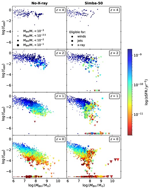 Scatter plots of the $f_{\rm edd}$–$M_{\rm BH}$ relation for all central galaxies in the No-X-ray and simba-50 runs between $z=4-0$, coloured by sSFR. As in Fig. 6, galaxies eligible for AGN winds are shown in circles, jets in squares (with a black outline as a visual aid) and X-ray feedback in triangles, with the marker size indicating the size of the black hole. While the No-X-ray run shows a clear anticorrelation between the $f_{\rm edd}$ and $M_{\rm BH}$, the inclusion of X-ray feedback in the simba-50 run introduces a break above $M_\mathrm{BH} = 10^{7.5}\, \rm {\rm M}_{\odot }$.