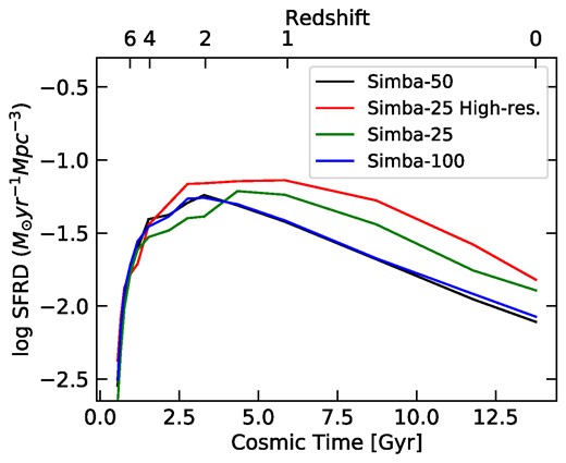 Convergence test for the SFRD. We compare the simba-50 fiducial run (black) to the simba-100 (blue), simba-25 (green), and the simba-25 High res run (red). While volume-wise convergence between simba-50 and simba-100 is excellent, the simba-25 versions produce slightly increased SFRD’s.