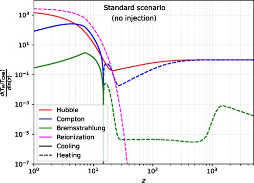 Relative gas heating rates per logarithmic redshift interval in the presence of the CMB. The Hubble, Compton, and Bremsstrahlung curves correspond to the first, second, and third terms in equation (13), respectively. Solid lines indicate cooling of the ambient hydrogen gas, while the dashed correspond to heating. Heating during reionization requires modelling assumptions used in CosmoTherm which are described in Acharya et al. (2022).
