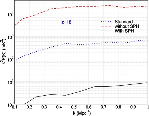 The power spectrum for 21-cm brightness fluctuations at $z=18$ for cases with and without the soft photon heating due to the presence of radio background. We consider the case with $x_{\rm inj,0}=4035$ and $\Gamma =2\times 10^{-14}$ s$^{-1}$ of our model which can produce the observed radio synchrotron background.