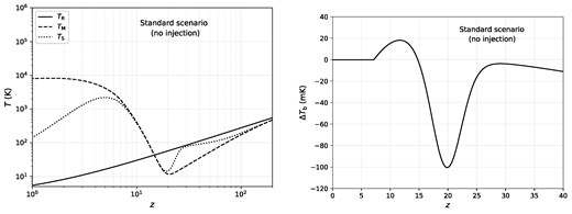 Left panel: redshift evolution of the radiation, matter, and spin temperatures in a standard $\Lambda$CDM scenario with no extra soft photon background. Right panel: the (global) differential brightness temperature. The amplitude of the absorption trough scales with $\Delta T_{\rm b} \propto x_{\rm H}(1-T_{\rm R}/T_{\rm S})$.