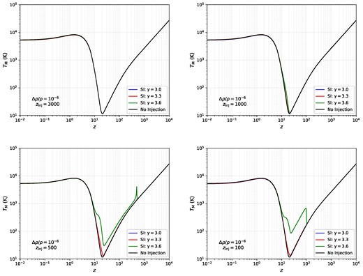 Evolution of the matter temperature for free–free, synchrotron, and $\gamma = 3.3$ spectral indices. The inefficiency of Compton scattering at $z \lesssim 150$ leads to a large offset in the matter temperature for synchrotron-type injections. Deviations from the no injection scenario at $z \simeq 20$ indicate the presence of soft photon heating relevant to global 21-cm observations.
