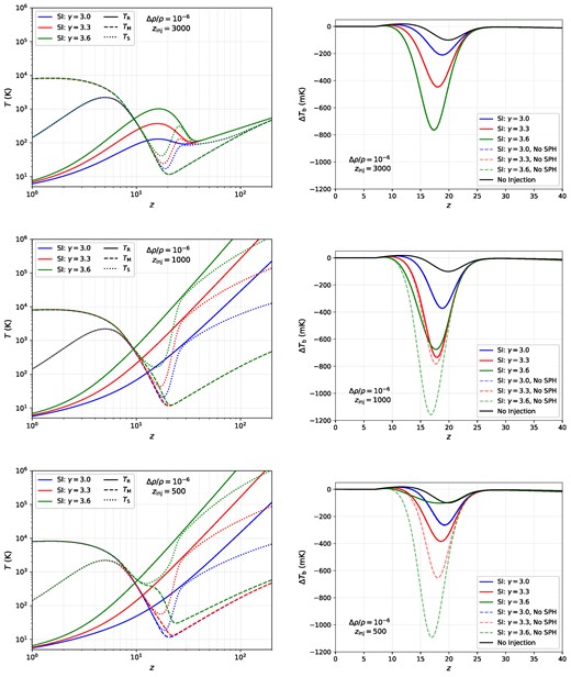 Left-hand panels: a breakdown of the radiation, matter, and spin temperatures for different injection redshifts spectral indices. Right-hand panels: the differential brightness temperature in the presence of each type of soft photon background, both with soft photon heating, and by neglecting it by setting ${\, \rm d}T_{\rm ff}/{\, \rm d}z = 0$ in equation (13). When a soft photon spectrum permeates the background, soft photon heating can only be neglected if the background is sourced in the pre-recombination epoch, or if the spectral index is $\gamma \le 3.0$. In all other circumstances, heating through free–free absorption will generically source large corrections to the differential brightness temperature at cosmic dawn. A breakdown of the radiation, matter, and spin temperatures for the ‘No injection’ scenario can be found in Fig. 2, and for ‘No SPH (soft photon heating)’ we refer the reader to previous results by Feng & Holder (2018).