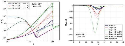 The same as Fig. 5, but for $z_{\rm inj} = 100$. The unphysical spike comes from the non-adiabatic injection and immediate reprocessing of the soft photon background.