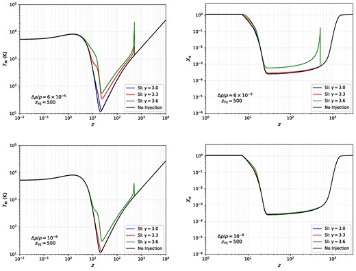 Top panels: evolution of the matter temperature and ionization fraction over a wide range of redshifts for a single injection at $z_{\rm inj}$ with $\Delta \rho /\rho = 6\times 10^{-5}$. Bottom panels: same as the top but for a less energetic spectrum with $\Delta \rho /\rho = 10^{-6}$. For the more energetic case, the matter temperature briefly spikes to $T_{\rm M} \gtrsim 10^4$ K, inducing efficient collisional ionizations that strongly perturb the $X_{\rm e}$ history.