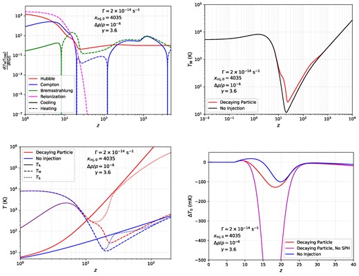 An overview of the heating mechanisms at play in the decaying dark matter scenario. The specific parameters that we choose correspond to a model which provides a good fit to the observed radio synchrotron background, as discussed in Acharya et al. (2023). A decay rate of $\Gamma = 2\times 10^{-14} \, {\rm s}^{-1}$ corresponds roughly to a redshift of $z \simeq 420$, after which soft photon production no longer occurs. Qualitatively, the results are similar to the case of quasi-instantaneous injection at $z_{\rm inj} = 500$, which we considered above.