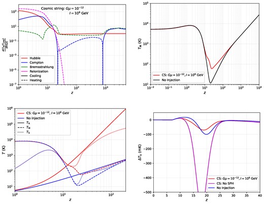 The same breakdown as in Fig. 8, but for a superconducting cosmic string scenario with $G\mu = 10^{-12}$ and $\mathcal {I} = 10^6$ GeV. In contrast to the other cases considered in this work, a superconducting cosmic string network is capable of producing an energetic spectrum of soft photons at all redshifts, leading to consistent free–free heating. The parameters chosen in this depiction represent a model that is also quite a convincing fit to the ARCADE-2 and LWA data regarding the radio synchrotron background (Cyr et al. 2023a).