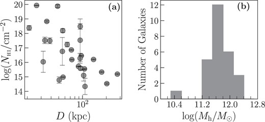 (a) Distribution of H i absorption column densities in our sample as a function of projected distance from galaxies. (b) The halo mass distribution of the galaxies in our sample.