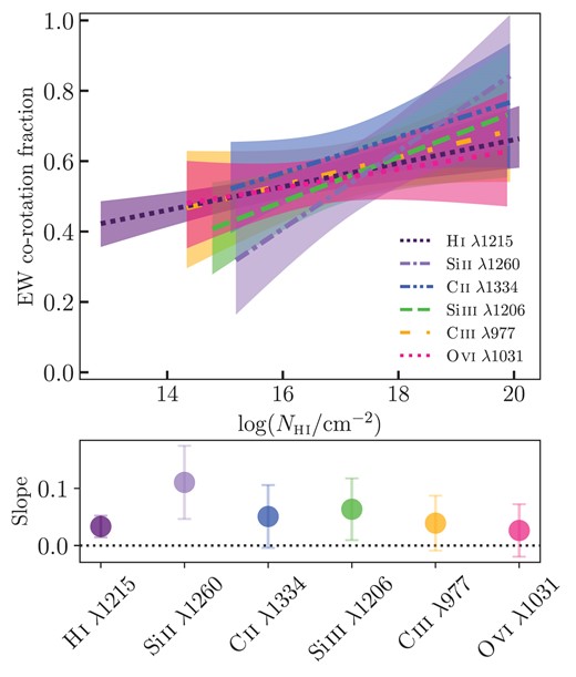 Top: The polynomial fit to equivalent width co-rotation fraction ($f_{\rm EWcorot}$) of H i and metal absorption lines as a function of H i column density. The ions are colour-coded, ranging from cool to warm colours corresponding to increasing ionization potentials. The shaded regions represent the $1\sigma$ bootstrap uncertainties on the fits. Bottom: The slope of the fit to each ion and $1\sigma$ bootstrap errors. The colour of the points corresponds to the respective ion and fits in the top panel. Overall within the errors, the slopes appear to be consistent for all ions.