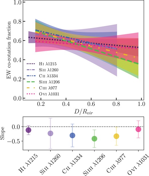 Top: The polynomial fits to equivalent width co-rotation fraction ($f_{\rm EWcorot}$) as a function of $D/R_{\rm vir}$. The ions are colour-coded from cold to warm colours with increasing ionization potentials. The shaded regions represent the $1\sigma$ bootstrap uncertainties on the fits. Bottom: The slope of the fit to each ion and $1\sigma$ bootstrap errors. The colour of the points corresponds to the respective ion and fits in the top panel.