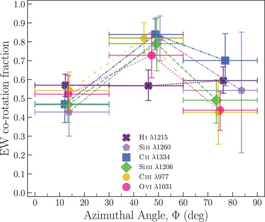 Average equivalent width co-rotation fraction ($f_{\rm EWcorot}$) in three bins of azimuthal angles ($\Phi$). The distinct shapes corresponding to different ions are the averaged $f_{\rm EWcorot}$. The horizontal bars represent the azimuthal angles bins and the vertical error bars represent the $1\sigma$ bootstrapped errors on $f_{\rm EWcorot}$. The co-rotation fractions of all ions are nearly consistent with H i within $1 R_{\rm vir}$, showing minimal variation across azimuthal angles with the errors, possibly peaking at the intermediate bin.