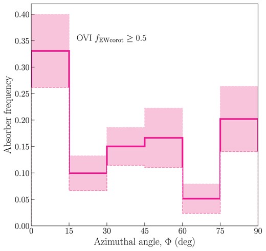 Distribution of O vi absorption systems that only have high co-rotation fractions (${{f_{\rm EWcorot}}\ge 0.5 }$) with respect to azimuthal angle. The observed frequency in each 15-deg bin of $\Phi$ is shown with the solid pink line, with the $1 \sigma$ error, measured by bootstrapping the sample, presented as the shaded region. Although we see a bimodality for the H i$f_{\rm EWcorot}$ (GasFlows-I), here we only find high co-rotation fractions along the major axis. We note that we do not have enough statistics to test this with other ions.