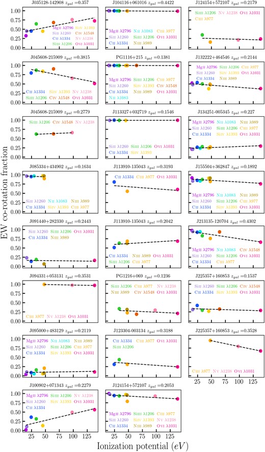 Metal absorption lines detected in each system with at least three ions and their EW co-rotation fractions ($f_{\rm EWcorot}$) are displayed in each panel. Errors on $f_{\rm EWcorot}$ are smaller than the points. The ions are colour-coded according to their ionization potential, with cooler colours representing the lower ionized species and warmer colours indicating the higher ionization states. The black dotted line presents the simple polynomial fit to the data points. The slope of the fit represents ${d{({f_{\rm EWcorot}})}}/{d{(\rm eV)}}$, which is the change in the EW co-rotation fraction as a function of ionization potentials. The quasar field and galaxy redshift are labelled on top of each panel. The systems are arranged following the same order as Table A1 from the top left to the bottom right.