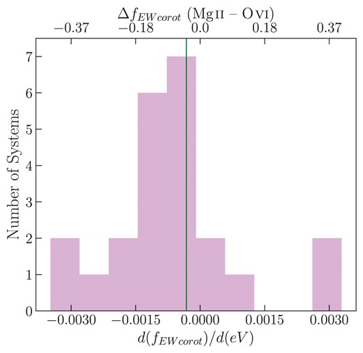 The distribution of the change in the co-rotation fraction as a function of ionization potential (${{\rm d}{({f_{\rm EWcorot}})}}/{{\rm d}{(\rm eV)}}$) for the fits to the EW co-rotation fractions as a function of ionization potential shown in Fig. 7. The green line represents the average of the bootstrapped ${{\rm d}{({f_{\rm EWcorot}})}}/{{\rm d}{(\rm eV)}}$ = $-0.00032\pm 0.00001$. This indicates that the majority of the systems exhibit negative ${{\rm d}{({f_{\rm EWcorot}})}}/{{\rm d}{(\rm eV)}}$, implying that, on average, low-ionization gas has a higher co-rotation fraction compared to the higher ionization phase. This is reflected in the top axis, which shows the computed difference between co-rotation fractions Mg ii of and O vi ($\Delta {f_{\rm EWcorot}}({{{\rm Mg}\rm{\small II}}} - {{{\rm O}\rm{\small VI}}})$), which covers our full range of ionization potentials.