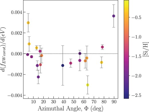 ${{\rm d}{({f_{\rm EWcorot}})}}/{{\rm d}{(\rm eV)}}$ as a function of azimuthal angle. The vertical bars represent $1\sigma$ errors, and the data points are colour-coded based on the CGM metallicities adopted from (Pointon et al. 2019). We find that the majority of the systems have negative ${{\rm d}{({f_{\rm EWcorot}})}}/{{\rm d}{(\rm eV)}}$, which implies that, on average, ions with lower ionization potential have higher co-rotation fractions compared to ions in higher CGM phases. Also, there are more systems with positive ${{\rm d}{({f_{\rm EWcorot}})}}/{{\rm d}{(\rm eV)}}$ along the major and minor axes. This could imply that on average, higher ionization species have higher co-rotation fractions in these two preferential spatial projections. We further note that metallicity increases with increasing ${{\rm d}{({f_{\rm EWcorot}})}}/{{\rm d}{(\rm eV)}}$ along the major axis, while the metallicity decreases with increasing ${{\rm d}{({f_{\rm EWcorot}})}}/{{\rm d}{(\rm eV)}}$ along the minor axis.