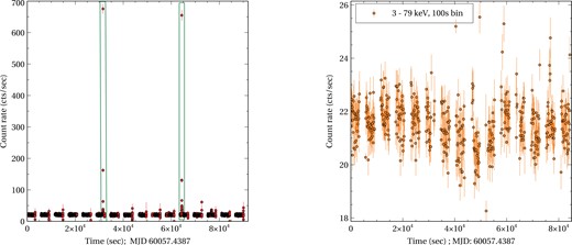 Left panel: $3-79{\rm ~keV}{}$NuSTAR/FPMA light curve of the source with a binning of 10 s. The source shows the presence of two thermonuclear X-ray burst. Right panel: same light curve with a binning of 100 s after removing burst intervals.
