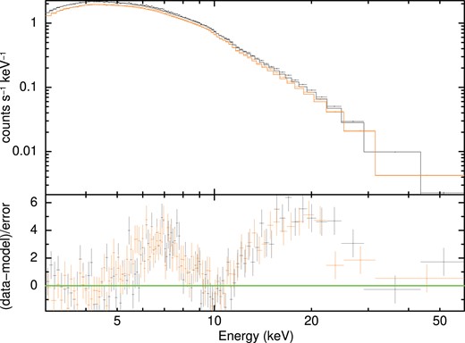The source spectrum in the energy band $3-60{\rm ~keV}{}$ obtained from the NuSTAR FPMA and FPMB is presented here. The continuum emission is fitted with the absorbed bbody and the nthcomp model. Fit ratio associated with this continuum model is shown in the bottom panel of this plot. The presence of disc reflection is evident in the spectrum.