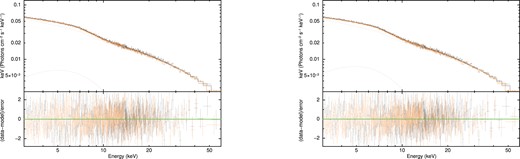 Left panel: the unfolded spectral data, the best-fitting model const*TBabs*(bbody+RELXILL). The lower panel of this plot shows the ratio of the data to the model in units of $\sigma$. Right panel: the unfolded spectral data, the best-fitting model const*TBabs*(bbody+RELXILLCP).