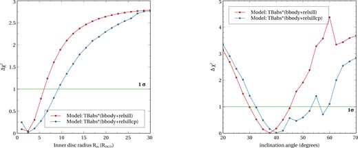 The plots show the change in the goodness of fit for the inner disc radius ($R_{\mathrm{ in}}$) and disc inclination angle (i). The left panel shows the variation of $\Delta \chi ^{2}(=\chi ^{2}-\chi _{\mathrm{ min}}^{2})$ as a function of $R_{\mathrm{ in}}$ (varied between 1 and $30\:R_{\mathrm{ ISCO}}$) obtained from two different model combination. The right panel shows the variation of $\Delta \chi ^{2}(=\chi ^{2}-\chi _{\mathrm{ min}}^{2})$ as a function of i obtained from different models. We varied the disc inclination angle between 20° and 70°.