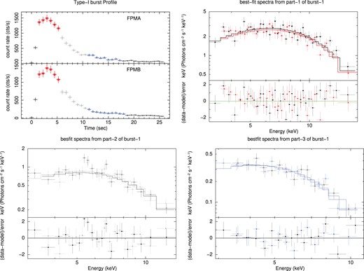 Top left: light curve profile of the first type-I burst is shown in 3–20 keV as observed by NuSTAR/FPMA (top) and NuSTAR/FPMB (bottom). The peak of the profile, the falling part, and the tail are shown in stars, circles, and triangles. FPMA and FPMB joint best-fitting spectra analysed during the peak profile, falling part, and the tail of burst-1 are shown in the top right, bottom left, and bottom right panels, respectively, along with the residuals.
