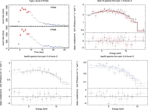 Top left: light curve profile of the second type-I burst is shown in 3–20 keV as observed by NuSTAR/FPMA (top) and NuSTAR/FPMB (bottom). The peak of the profile, the falling part, and the tail are shown in stars, circles, and triangles. FPMA and FPMB joint best-fitting spectra were analysed during the peak profile, the falling part and the tail of burst-2 are shown in the top right, bottom left, and bottom right panels, respectively, along with the residuals.