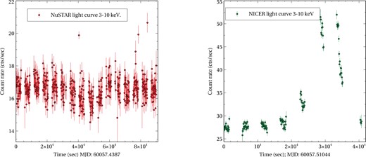 The left panel shows the NuSTAR light curve in the $3-10$ keV energy band with 100 s binning. The right panel shows a similar light curve with NICER detector. A certain rise in the count rate ($\sim 50$ cts s−1) is observed in the NICER light curve, which was absent during the NuSTAR observation.