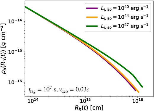 Time evolution of the ambient medium density $\rho _{\rm a}(t)$ profile for different values of $L_{\rm j,iso}$. The evolution is terminated once the jet breaks out. The time delay is assumed to be $t_{\rm lag} = 10^7$s and the velocity of the expanding debris is taken to be $v_{\rm deb} = 0.03c$.