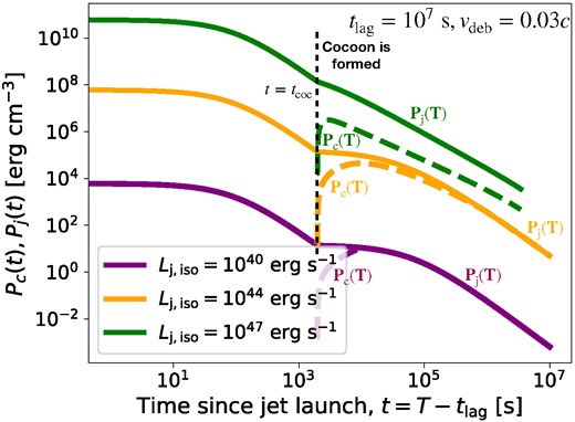Time evolution of $P_{\rm c}$ and $P_{\rm j}$ are shown for three different values of $L_{\rm j, iso}$ to illustrate the collimation and no collimation scenarios. The solid lines denote $P_{\rm j}(t)$, whereas $P_{\rm c}(t)$ is shown using the dashed lines. For $L_{\rm j, iso} = 10^{40}\, {\rm erg\, s}^{-1}$ (purple curves) and $L_{\rm j, iso} = 10^{44}\, {\rm erg\, s}^{-1}$ (orange curves), $P_{\rm c} = P_{\rm j}$ is eventually achieved leading to collimation of the jet. However, for $L_{\rm j, iso} = 10^{47}\, {\rm erg\, s}^{-1}$ (green curves), the jet breaks out before the ambient medium can collimate it. The instant of cocoon formation ($t=t_{\rm coc}$) is shown by the black dashed vertical line. In each case, the evolution is terminated once the jet breaks out of the stellar debris or when $t_{\rm fin}$ is reached.