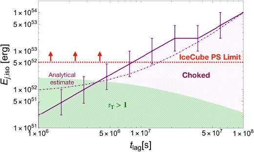 Figure showing the boundary (solid purple curve) for the isotropic jet energy, $E_{\rm j,iso}$, below which the jet is necessarily choked (hatched purple lines) for different values of associated $t_{\rm lag}$. Each numerical data point also has a corresponding error bar based on the discrete scanning of the range of luminosities. The IceCube limit for point sources (PS) (dashed red line) required to produce one neutrino event in the PS channel assuming a $E_\nu ^{-2}$ spectrum is also shown, where the limit has been adapted to be plotted as energy (see the text for details). The analytical estimate of associated critical luminosity for choked jets is also plotted as a dot–dashed purple curve using equation (13). The green shaded area shows the region where the Thomson optical depth $\tau _{\rm T} \gt 1$ in the shocked region. The source is assumed to be at a redshift of $z=0.05$ and with $v_{\rm deb} = 0.03c$.