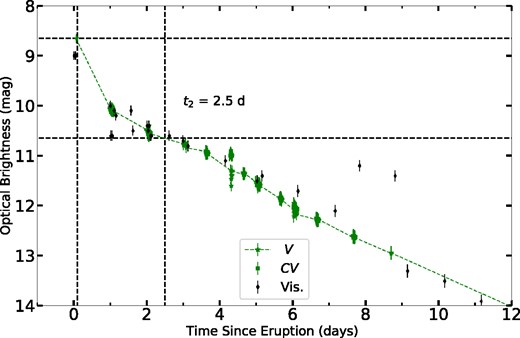 The AAVSO optical light curve of V745 Sco during the first 12 d of the 2014 eruption ($t_0 =$ 2014 February 6.69). The vertical dashed lines represent $t_{\mathrm{peak}}$ and $t_2$. The horizontal dashed lines represent $V_{\mathrm{peak}}$ and $V_{\mathrm{peak}}-2$.
