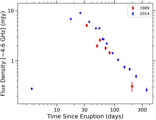 A comparison of the radio light curves of the 1989 and 2014 eruptions of V745 Sco, observed at 4.9 GHz in 1989 (diamonds ) and 4.6 GHz in 2014 (stars). Measured flux densities are plotted with error bars,and 3$\sigma$ upper limits as upside down triangles.