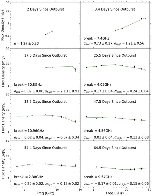 Radio spectra observed over 8 early epochs of V745 Sco’s 2014 eruption. Each row has a fixed y-axis range. Power-law fits ($S_{\nu } \propto \nu ^{\alpha }$) to the spectra are overplotted, and the resulting spectral indices are listed in each panel. Data from Kantharia et al. (2016) were included.