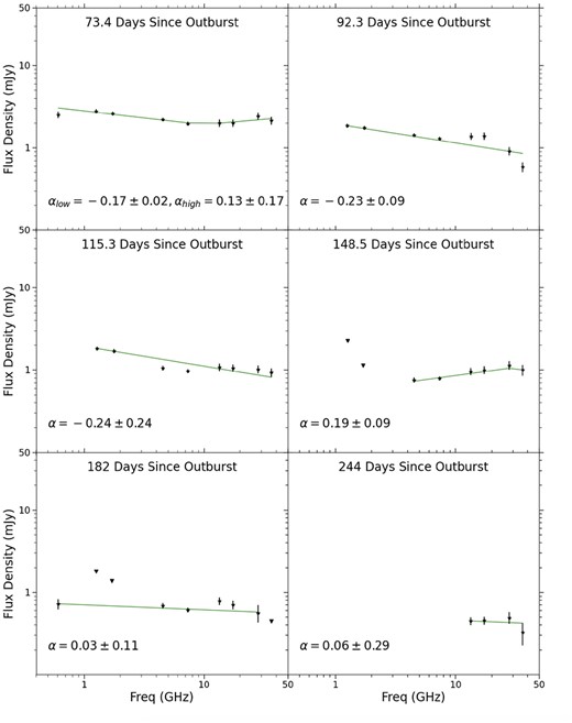 Radio spectra observed over 6 later epochs of V745 Sco’s 2014 eruption. 3$\sigma$ upper limits are plotted as black triangles. Each row has a fixed y-axis range. Power-law fits to the spectra are overplotted, and the resulting spectral indices are listed in each panel.