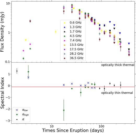 Stacked plots of the multifrequency radio light curve (top panel) and the spectral index as a function of time (bottom panel) for V745 Sco’s 2014 eruption. Spectral indices fit to the higher frequencies ($\alpha _{\mathrm{ high}}$) are plotted as stars, fits to lower frequencies ($\alpha _{\mathrm{ low}}$) are plotted as 'x' marks , and epochs where one power law can be fit to the whole frequency have spectral indices ($\alpha$) plotted as points . The alpha value associated with optically thin thermal emission is plotted as a red horizontal line at −0.1.