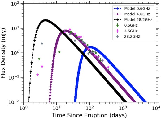 Modelled synchrotron emission light curves at three frequencies: 0.6 GHz (right most light curve), 4.6 GHz (the middle light curve), and 28.2 GHz (the left most light curve), superimposed on the observed radio light curve at corresponding frequencies. The model was selected to fit the 4.6 GHz light curve, and takes $\dot{M} = 10^{-7}$ M$_{\odot }$ yr$^{-1}$, $M_{\mathrm{ ejecta}} = 10^{-7}$ M$_{\odot }$, $\epsilon _e =\epsilon _B = 0.0028$. At different frequencies, this model peaks on different days and at different flux densities, in a matter that is inconsistent with observations.
